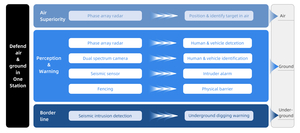 Border Situation Awareness & Early Warning System