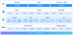 Digital Twin Platform